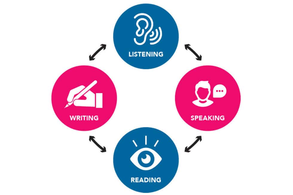 Can I quickly learn how to listen, read,write, and speak English? Learning the 4 core language skills