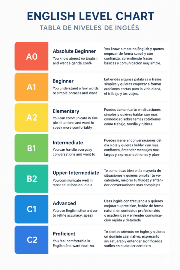 Find Your Level Bilingual english levels chart
